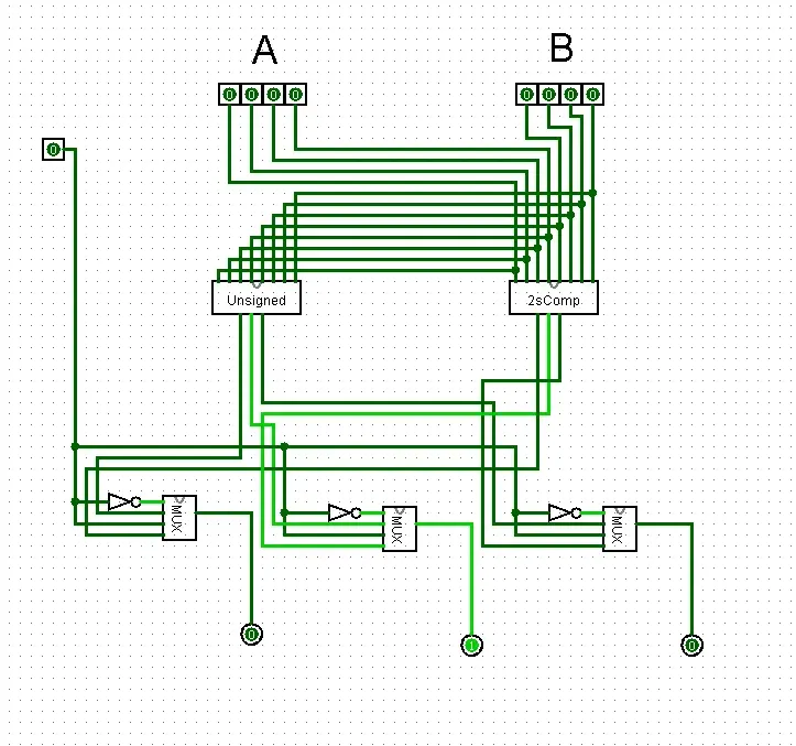 Digital logic simulation with four-bit A and B inputs, unsigned and two's-complement labeled blocks, multiplexers, and visible outputs